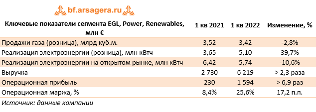 Ключевые показатели сегмента EGL, Power, Renewables, млн € (E), 1Q2022