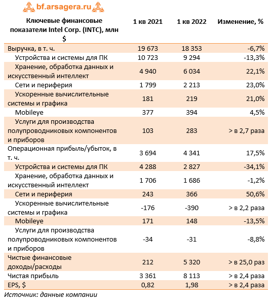 Ключевые финансовые показатели Intel Corp. (INTC), млн $ (INTC), 1Q2022