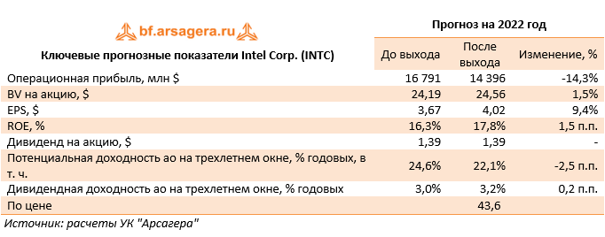 Ключевые прогнозные показатели Intel Corp. (INTC) (INTC), 1Q2022