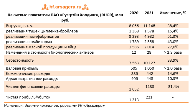 Ключевые показатели ПАО «Русгрэйн Холдинг», (RUGR), млн руб. (RUGR), 2021