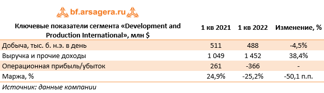 Ключевые показатели сегмента «Development and Production International», млн $ (EQNR), 1Q2022