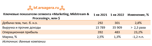 Ключевые показатели сегмента «Marketing, Midstream & Processing», млн $ (EQNR), 1Q2022