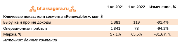 Ключевые показатели сегмента «Renewables», млн $ (EQNR), 1Q2022