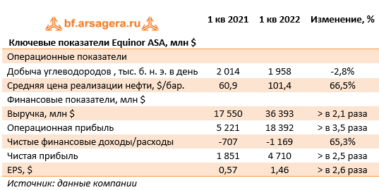 Ключевые показатели Equinor ASA, млн $ (EQNR), 1Q2022