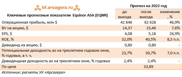 Ключевые прогнозные показатели  Equinor ASA (EQNR) (EQNR), 1Q2022