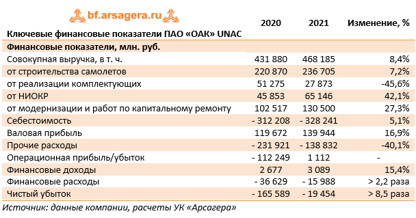 Ключевые финансовые показатели ПАО «ОАК» UNAC (UNAC), 2021