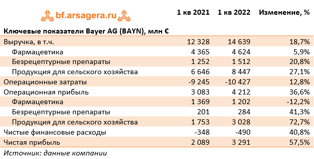Ключевые показатели Bayer AG (BAYN), млн € (BAYN.DE), 1Q2022