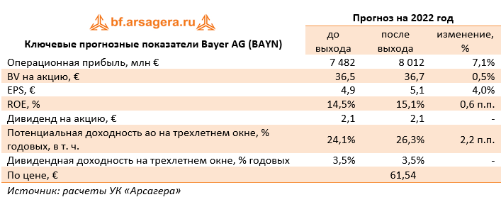 Ключевые прогнозные показатели Bayer AG (BAYN) (BAYN.DE), 1Q2022
