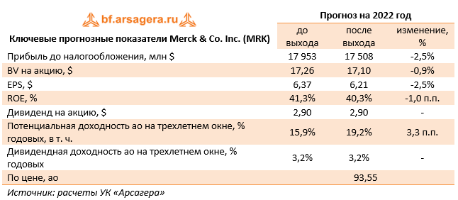 Ключевые прогнозные показатели Merck & Co. Inc. (MRK) (MRK), 1Q2022