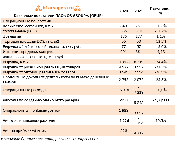 Ключевые показатели ПАО «OR GROUP», (ORUP) (ORUP), 2021