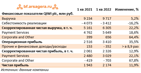 Финансовые показатели QIWI plc, млн руб. (QIWI), 1Q2022