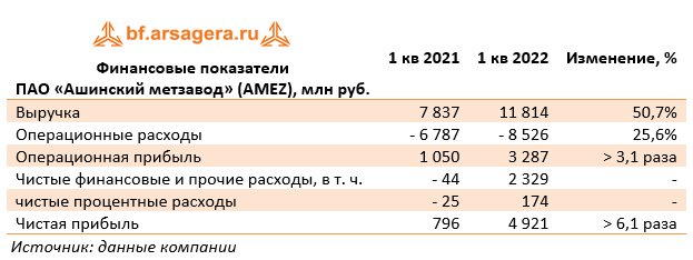 Финансовые показатели  (AMEZ), 1Q2022