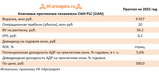 Ключевые прогнозные показатели CIAN PLC (CIAN) (CIAN), 2021