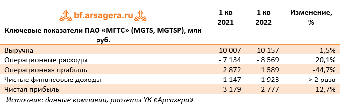 Ключевые показатели ПАО «МГТС» (MGTS, MGTSP), млн руб. (MGTS), 1Q2022