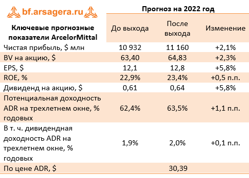 Ключевые прогнозные показатели ArcelorMittal (MT), 1q2022