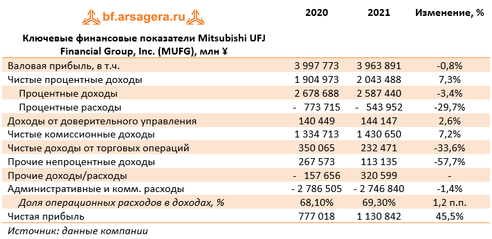 Ключевые финансовые показатели Mitsubishi UFJ Financial Group, Inc. (MUFG), млн ¥ (MUFG), 2021
