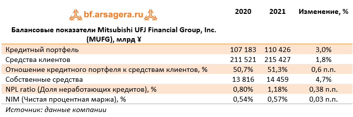Балансовые показатели Mitsubishi UFJ Financial Group, Inc. (MUFG), млрд ¥ (MUFG), 2021