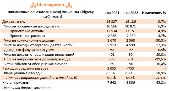 Финансовые показатели и коэффициенты Citigroup Inc.(C), млн $ (С), 1Q2022