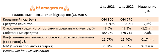 Балансовые показатели Citigroup Inc.(C), млн $ (С), 1Q2022