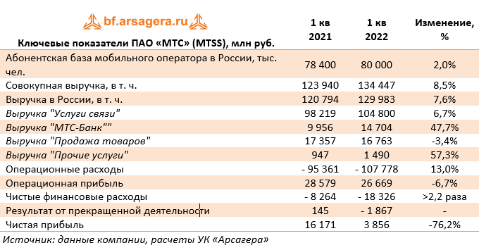 Ключевые показатели ПАО «МТС» (MTSS), млн руб. (MTSS), 1Q2022