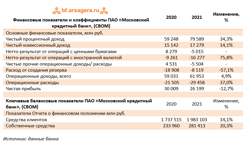 Финансовые показатели и коэффициенты ПАО «Московский кредитный банк», (CBOM) (CBOM), 2021