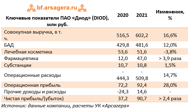Ключевые показатели ПАО «Диод» (DIOD), млн руб. (DIOD), 2021