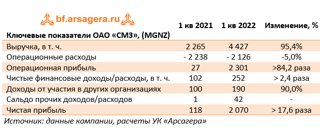 Ключевые показатели ОАО «СМЗ», (MGNZ) (MGNZ), 1Q2022