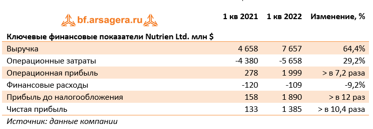 Ключевые финансовые показатели Nutrien Ltd. млн $ (NTR), 1Q