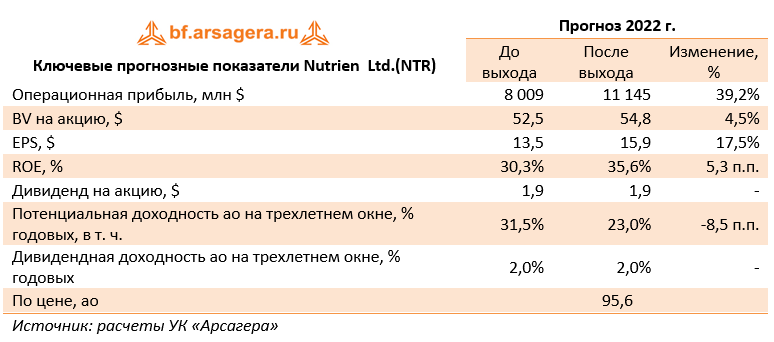 Ключевые прогнозные показатели Nutrien  Ltd.(NTR) (NTR), 1Q