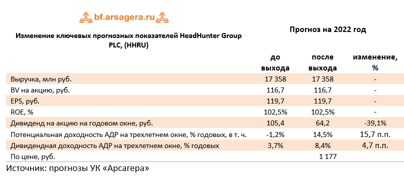 Ключевые показатели HeadHunter Group PLC, (HHRU) (HHRU), 1Q2022
