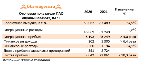 Ключевые показатели ПАО «Куйбышевазот», KAZT (KAZT), 2021