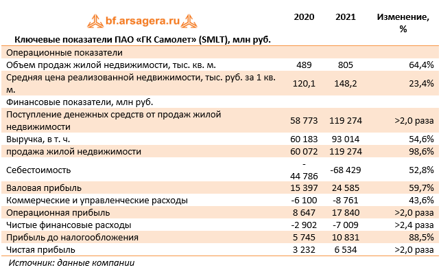 Ключевые показатели ПАО «ГК Самолет» (SMLT), млн руб. (SMLT), 2021
