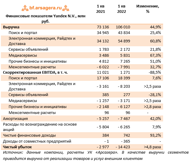 Финансовые показатели Yandex N.V., млн руб. (YNDX), 1Q2022