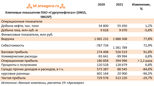 Ключевые показатели ПАО «Сургутнефтегаз» (SNGS, SNGSP) (SNGS), 2021
