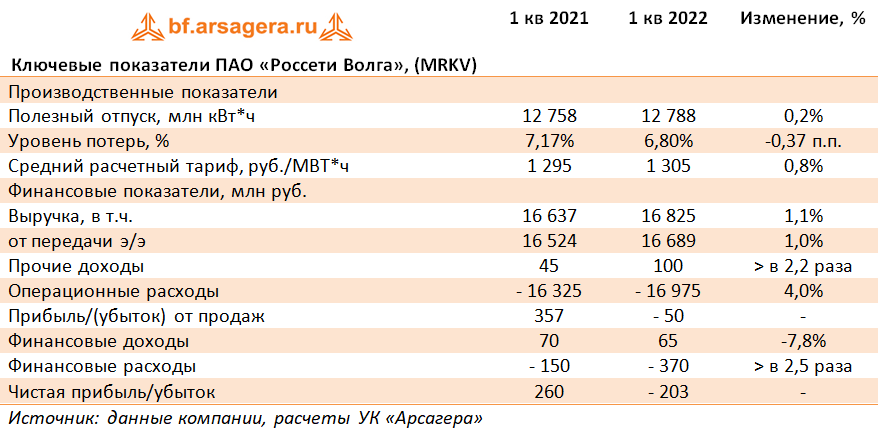 Ключевые показатели ПАО «Россети Волга», (MRKV) (MRKV), 1Q2022