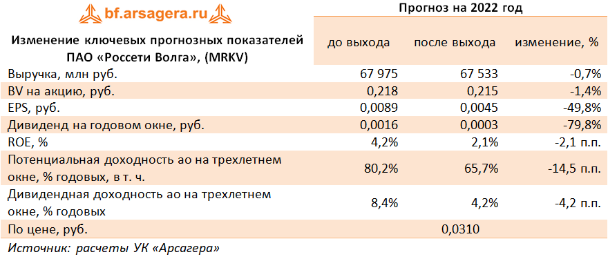Изменение ключевых прогнозных показателей ПАО «Россети Волга», (MRKV) (MRKV), 1Q2022