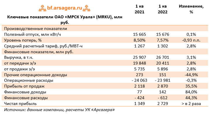 Ключевые показатели ОАО «МРСК Урала» (MRKU), млн руб. (MRKU), 1Q2022