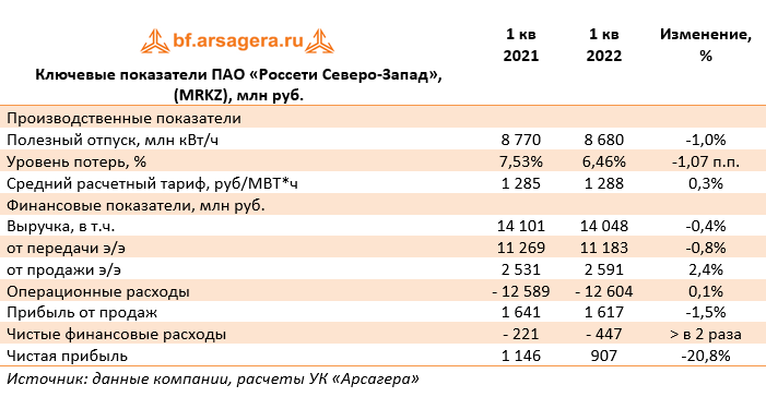 Ключевые показатели ПАО «Россети Северо-Запад», (MRKZ), млн руб. (MRKZ), 1Q2022