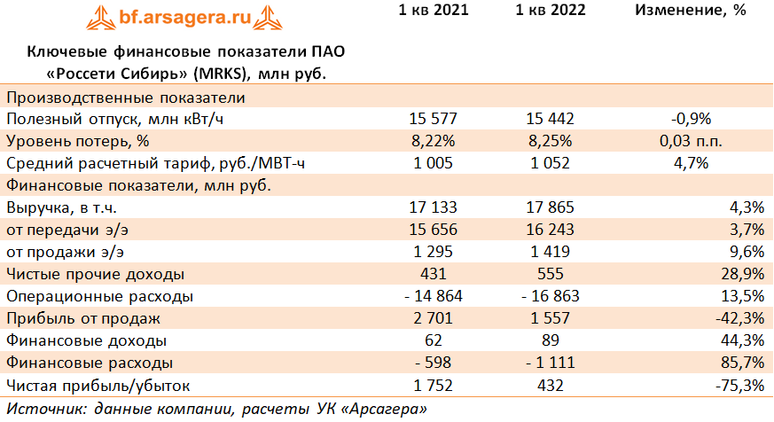 Ключевые финансовые показатели ПАО «Россети Сибирь» (MRKS), млн руб. (MRKS), 1Q2022