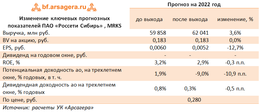 Изменение ключевых прогнозных показателей ПАО «Россети Сибирь» , MRKS (MRKS), 1Q2022