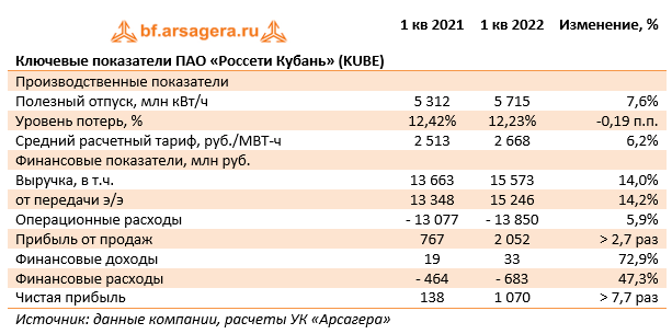 Ключевые показатели ПАО «Россети Кубань» (KUBE) (KUBE), 1Q2022