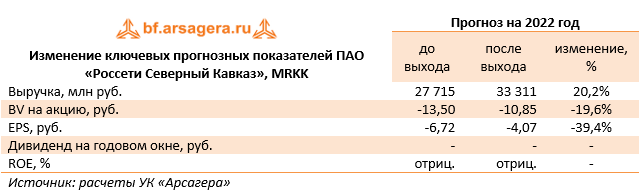 Изменение ключевых прогнозных показателей ПАО «Россети Северный Кавказ», MRKK (MRKK), 1Q2022