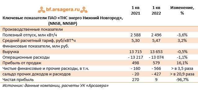 Ключевые показатели ПАО «ТНС энерго Нижний Новгород», (NNSB, NNSBP) (NNSB), 1Q2022