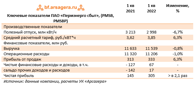 Ключевые показатели ПАО «Пермэнергосбыт», (PMSB, PMSBP) (PMSB), 1Q2022