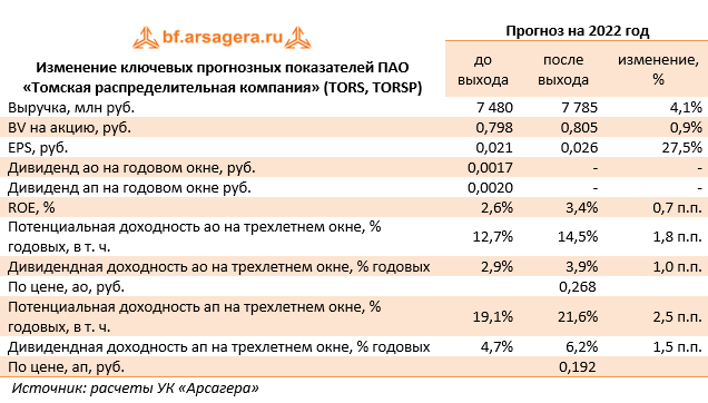 Изменение ключевых прогнозных показателей ПАО «Томская распределительная компания» (TORS, TORSP) (TORS), 1Q2022