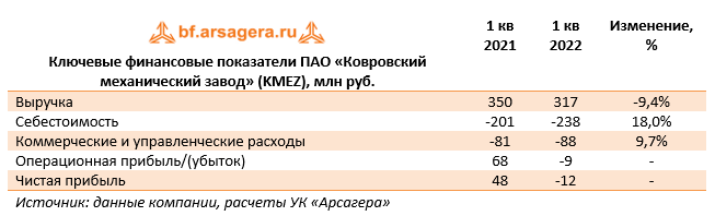 Ключевые финансовые показатели ПАО «Ковровский механический завод» (KMEZ), млн руб. (KMEZ), 1Q2022