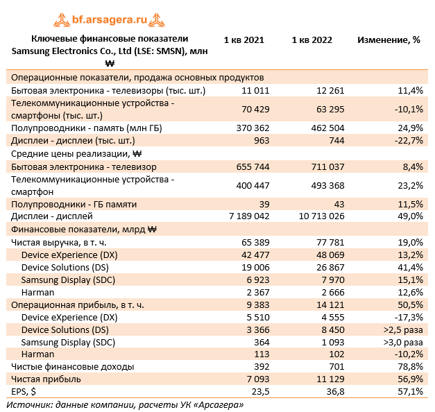 Ключевые финансовые показатели Samsung Electronics Co., Ltd (LSE: SMSN), млн ₩ (SMSN), 1Q2022