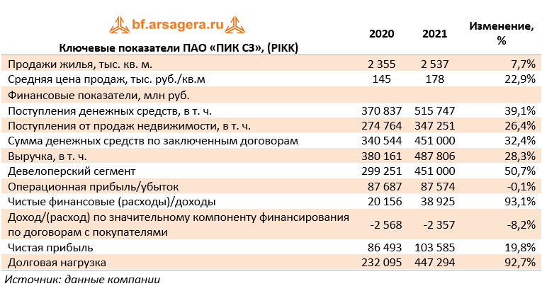 Ключевые показатели ПАО «ПИК СЗ», (PIKK) (PIKK), 2021