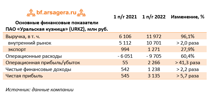 Основные финансовые показатели  (URKZ), 1H2022