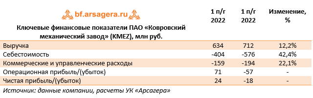 Ключевые финансовые показатели ПАО «Ковровский механический завод» (KMEZ), млн руб. (KMEZ), 1H2022